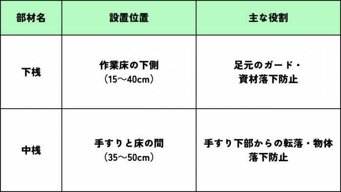 足場の下桟・中桟とは？現場で差がつく安全対策の全知識 | エイシン工業株式会社